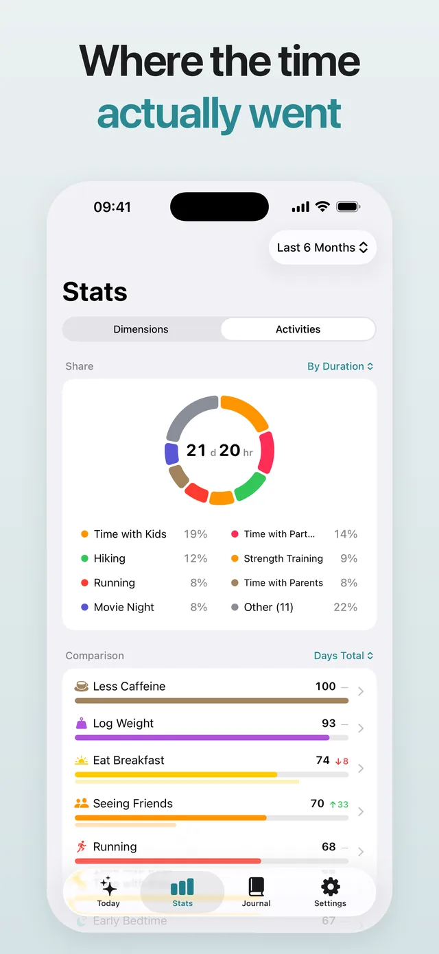 Where the time actually went: activities shared out by duration.