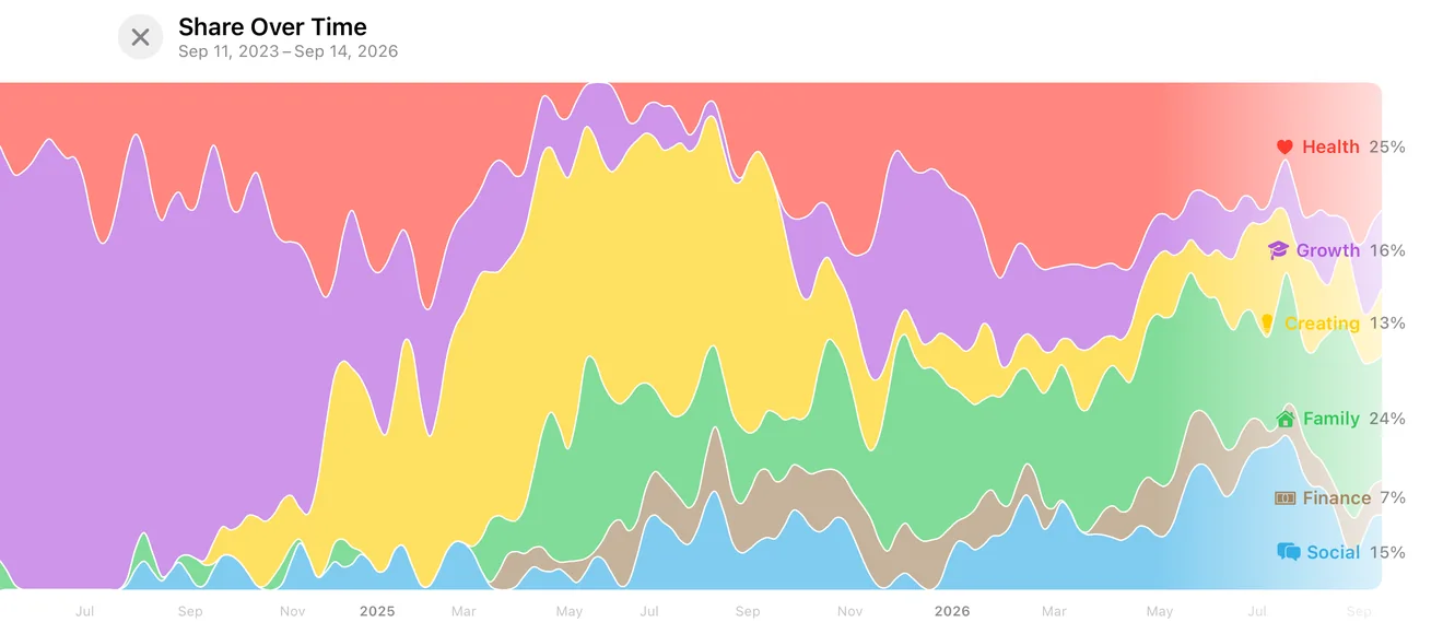 Dimension share drawn as a full-screen streamgraph: growth dominating early, creating taking over the middle, then family, finance and social spreading across the last year.