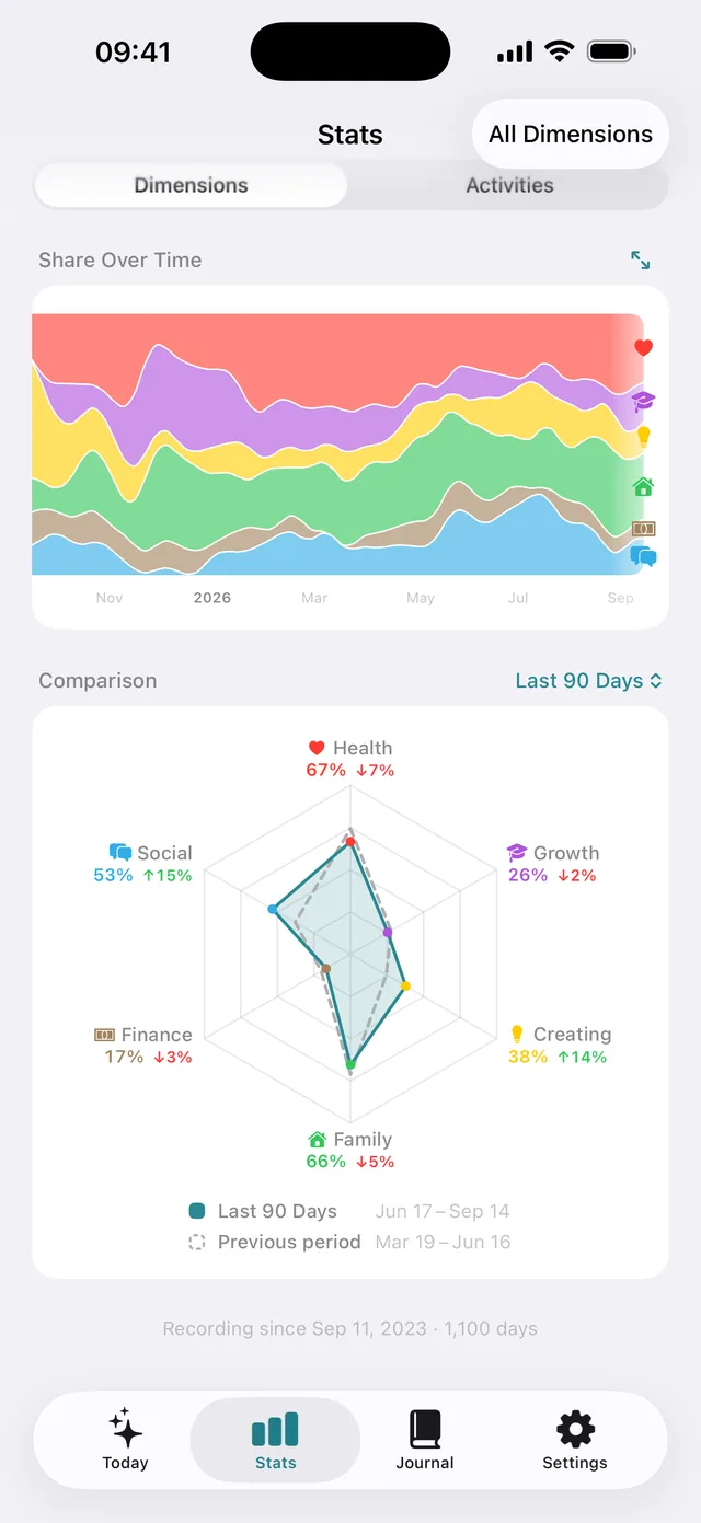 A streamgraph of six coloured dimensions over three years, above a radar chart comparing the last 90 days with the period before it.